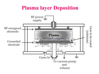 Plasma layer Deposition
 