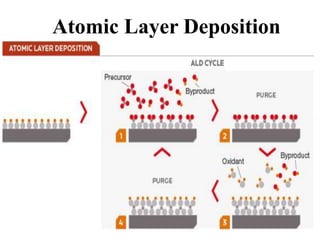 Atomic Layer Deposition
 