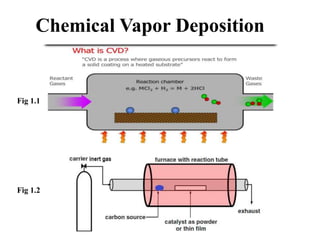 Chemical Vapor Deposition
Fig 1.1
Fig 1.2
 