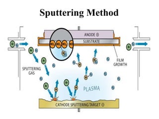 Sputtering Method
 