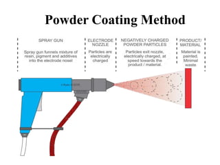 Powder Coating Method
 