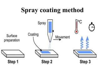 Spray coating method
 