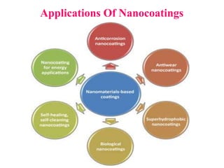 Applications Of Nanocoatings
 