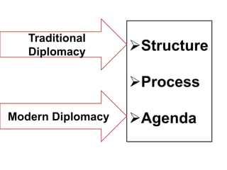 Structure
Process
Agenda
Traditional
Diplomacy
Modern Diplomacy
 
