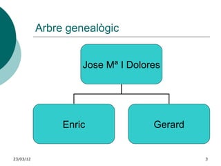 Arbre genealògic


                    Jose Mª I Dolores




                Enric              Gerard


23/03/12                                    3
 