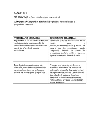 BLOQUE: I I I

EJE TEMATICO: ¿ Como transformamos la naturaleza?

COMPETENCIA:Comprension de fenómenos y procesos naturales desde la
perspectivas científicas.




APRENDIZAJES ESPERADOS                      SUGERENCIAS DIDACTICAS
Argumentar el uso de ciertos materiales     Considerar ejemplos de materiales de uso
con base en sus propiedades a fin de        común                 como              el
tomar decisiones sobre el más adecuado      plástico,madera,barro,vidrio y metal , de
para la satisfacción de algunas             manera que los estudiantes puedan
necesidades.                                compararlo tomando en cuenta las
                                            propiedades ,con la intención de reconocer
                                            algunos las ventajas de unos de otros .




Toma de decisiones orientadas a la          Promover una investigación del costo
reducción ,reuso y reciclado al analizar    económico y ambiental del proceso de
las aplicaciones tanto naturales como       elaboración y desecho de productos tanto
sociales del uso del papel y el plástico.   de papel como de plástico. Destacando la
                                            degradación de cada uno de estos ,
                                            detacando la importancia del consumo
                                            responsable de artículos producidos con
                                            dichos materiales.
 