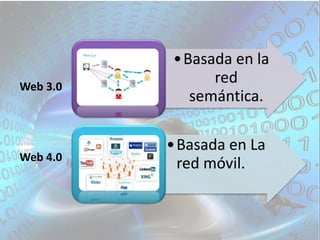 •Basada en la
red
semántica.
•Basada en La
red móvil.
Web 3.0
Web 4.0
 
