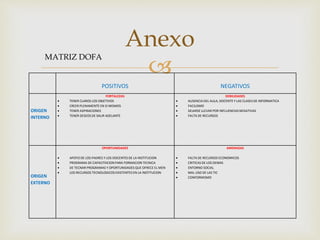 
POSITIVOS NEGATIVOS
ORIGEN
INTERNO
FORTALEZAS
 TENER CLAROS LOS OBJETIVOS
 CREER PLENAMENTE EN SI MISMOS
 TENER ASPIRACIONES
 TENER DESEOS DE SALIR ADELANTE
DEBILIDADES
 AUSENCIA DEL AULA, DOCENTE Y LAS CLASES DE INFORMATICA
 FACILISMO
 DEJARSE LLEVAR POR INFLUENCIAS NEGATIVAS
 FALTA DE RECURSOS
ORIGEN
EXTERNO
OPORTUNIDADES
 APOYO DE LOS PADRES Y LOS DOCENTES DE LA INSTITUCION
 PROGRAMA DE CAPACITACION PARA FORMACION TECNICA
 DE TECNAR PROGRAMAS Y OPORTUNIDADES QUE OFRECE EL MEN
 LOS RECURSOS TECNOLOGICOS EXISTENTES EN LA INSTITUCION
AMENAZAS
 FALTA DE RECURSOS ECONOMICOS
 CRITICAS DE LOS DEMAS
 ENTORNO SOCIAL
 MAL USO DE LAS TIC
 CONFORMISMO
Anexo
MATRIZ DOFA
 