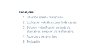 Consejería:
1. Situación actual – Diagnóstico
2. Explicación – Análisis conjunto de causas
3. Solución - Identificación conjunta de
alternativas, selección de la alternativa.
4. Acuerdos y compromisos
5. Evaluación
 