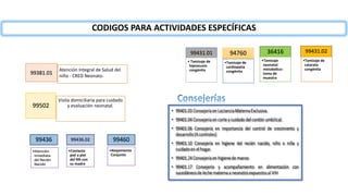 99431.01
• Tamizaje de
hipoacusia
congénita
94760
•Tamizaje de
cardiopatía
congénita
36416
•Tamizaje
neonatal
metabólico:
toma de
muestra
99431.02
•Tamizaje de
catarata
congénita
99381.01
Atención Integral de Salud del
niño - CRED Neonato.
99502
Visita domiciliaria para cuidado
y evaluación neonatal.
99436
•Atención
inmediata
del Recién
Nacido
99436.02
•Contacto
piel a piel
del RN con
su madre
99460
•Alojamiento
Conjunto
CODIGOS PARA ACTIVIDADES ESPECÍFICAS
 