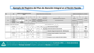 Ejemplo del Registro del Plan de Atención Integral en el Recién Nacido
AÑO MES
NOMBRE DE ESTABLECIMIENTO DE SALUD
(IPRESS)
UNIDAD PRODUCTORA DE SERVICIOS (UPSS) NOMBRE DEL RESPONSABLE DE LA ATENCION
DNI
7 8 9 11 13 14 15 16 17 18 19 20 21 22
D.N.I. FINANC.
DISTRITO DE
PROCEDENCIA
EDAD
PERIMETRO
CEFALICO Y
ABDOMINAL
EVALUACION
ANTROPOMETRICA
HEMOGLOBINA
ESTA- SER- DIAGNÓSTICO MOTIVO DE CONSULTA TIPO DE
VALOR DE LAB
CÓDIGO
DIA
HISTORIA
CLINICA
10 12 SEXO BLEC VICIO Y/O ACTIVIDAD DE SALUD DIAGNÓSTICO CIE / CPT
GESTANTE/
PUERPERA
ETNIA
CENTRO
POBLADO
P D R 1º 2º 3º
NOMBRES Y APELLIDOS PACIENTE:
(*)FECHA DE NACIMIENTO:
_____/____/______
FECHA ULTIMO RES. DE Hb: ___/___/___
FECHA DE ULTIM
REGLA: __/__/__
97526341
2 Lince
4
A
M PC 33
PESO 3400 N N 1. Plan de Atención Integral P D R 1 C8002
57412 M TALLA 50 C C 2. Control de salud de rutina del niño P D R Z001
F Pab
D
Hb R R 3. Atención Integral de Salud del niño - CRED Neonato. P D R 1 99381.01
97526341
2 Lince
A
M PC
PESO N N 1. Tamizaje neonatal metabólico: Toma de muestra P D R 1 36416
57412 M TALLA C C 2. Consejería P D R 99401
F Pab
D
Hb R R 3. Consejería en corte y cuidado del Cordón Umbilical… P D R 99401.04
 