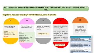 Control de Salud de
Rutina del niño.
Atención Integral de
Salud del Niño-CRED.
Tamizaje de desarrollo
(interpretación y
reporte).
01 02 03
Diagnóstico motivo de consulta y/o actividad de salud, anote claramente:
III. CONSIDERACIONES GENERALES PARA EL CONTROL DEL CRECIMIENTO Y DESARROLLO EN LA NIÑA Y EL
NIÑO
Códigos:
Z00.1: de 0 a 4 años
Z00.2: de 5 a 11 años
SIN LAB
Código: 96110
Códigos:
99381.01: RN
99381: menor de 1 año
99382: 1 a 4 años
99383: 5 a 11 años
CON LAB
Suspensión de la LME en
el neonato y niño.
Este código SÓLO se
registrará SI la madre
manifiesta haber
suspendido la Lactancia
Materna o brinda
Lactancia Mixta
El código de la
Consejería es
relacionada al tema y
esta a los hallazgos
durante la atención.
04 05
Código: P929
 