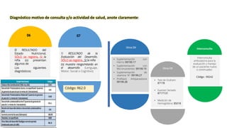 • Suplementación con
Hierro: 99199.17
• Suplementación con
Micronutrientes: 99199.19
• Suplementación de
vitamina "A“- 99199.27
• Profilaxis Antiparasitaria
99199.28
Otros DX
Diagnóstico motivo de consulta y/o actividad de salud, anote claramente:
Interconsulta
ambulatoria para la
evaluación y manejo
de un paciente nuevo
o continuador.
Código : 99242
.
Interconsulta
• Test de Graham:
87178
• Examen Seriado:
87177.01
• Medición de
Hemoglobina: 85018
El RESULTADO de la
Evaluación del Desarrollo,
SÓLO se registra , SI la niña
(o) muestra riesgo/retardo en
el desarrollo (Lenguaje,
Motor, Social o Cognitivo)
07
Código: R62.0
06
El RESULTADO del
Estado Nutricional,
SÓLO se registra, SI la
niña (o) presentan
algunos de
Los siguientes
diagnósticos:
Otros DX
 