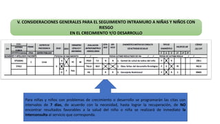 V. CONSIDERACIONES GENERALES PARA EL SEGUIMIENTO INTRAMURO A NIÑAS Y NIÑOS CON
RIESGO
EN EL CRECIMIENTO Y/O DESARROLLO
Para niñas y niños con problemas de crecimiento o desarrollo se programarán las citas con
intervalos de 7 días, de acuerdo con la necesidad, hasta lograr la recuperación, de NO
encontrar resultados favorables a la salud del niño o niña se realizará de inmediato la
interconsulta al servicio que corresponda.
 
