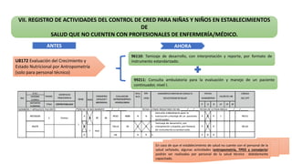 VII. REGISTRO DE ACTIVIDADES DEL CONTROL DE CRED PARA NIÑAS Y NIÑOS EN ESTABLECIMIENTOS
DE
SALUD QUE NO CUENTEN CON PROFESIONALES DE ENFERMERÍA/MÉDICO.
En caso de que el establecimiento de salud no cuente con el personal de la
salud señalado, algunas actividades (antropometría, TPED y consejería)
podrán ser realizadas por personal de la salud técnico debidamente
capacitado.
U8172 Evaluación del Crecimiento y
Estado Nutricional por Antropometría
(solo para personal técnico)
96110: Tamizaje de desarrollo, con interpretación y reporte, por formato de
instrumento estandarizado.
99211: Consulta ambulatoria para la evaluación y manejo de un paciente
continuador, nivel I.
ANTES AHORA
 