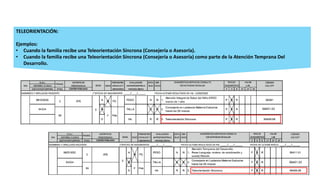 TELEORIENTACIÓN:
Ejemplos:
• Cuando la familia recibe una Teleorientación Síncrona (Consejería o Asesoría).
• Cuando la familia recibe una Teleorientación Síncrona (Consejería o Asesoría) como parte de la Atención Temprana Del
Desarrollo.
99401.03
99401.03
 
