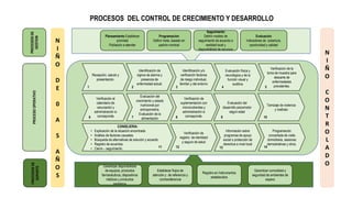 PROCESOS DEL CONTROL DE CRECIMIENTO Y DESARROLLO
Planeamiento Establecer
prioridad
Población a atender
Programación
Definir meta, basado en
padrón nominal
Seguimiento
Definir modelo de
seguimiento de acuerdo a
realidad local y
disponibilidad de recursos
Evaluación
Indicadores de cobertura,
oportunidad y calidad
Garantizar disponibilidad
de equipos, productos
farmacéuticos, dispositivos
médicos y productos
sanitarios
Establecer flujos de
atención y de referencia y
contrareferencia
Registro en Instrumentos
establecidos
Garantizar comodidad y
seguridad de ambientes de
espera
Recepción, saludo y
presentación.
Identificación de
signos de alarma y
presencia de
enfermedad actual.
Identificación y/o
verificación factores
de riesgo individual,
familiar y del entorno
Evaluación física y
neurológica y de la
función visual y
auditiva
Verificación de la
toma de muestra para
descarte de
enfermedades
prevalentes.
Evaluación del
crecimiento y estado
nutricional por
antropometría.
Evaluación de la
alimentación
Verificación de
suplementación con
micronutrientes y
administración si
corresponde.
Evaluación del
desarrollo psicomotor
según edad
Tamizaje de violencia
y maltrato
Verificación el
calendario de
vacunación y
administración si
corresponde
Información sobre
programas de apoyo
social o protección de
derechos a nivel local
Verificación de
registro de identidad
y seguro de salud
CONSEJERIA:
• Explicación de la situación encontrada
• Análisis de factores causales.
• Búsqueda de alternativas de solución y acuerdo
• Registro de acuerdos
• Cierre – seguimiento.
Programación
concertada de visita
domiciliaria, sesiones
demostrativas y otros.
1
6
2
14
11
3 4 5
10
9
8
7
12 13
N
I
Ñ
O
D
E
0
A
5
A
Ñ
O
S
N
I
Ñ
O
C
O
N
T
R
O
L
A
D
O
PROCESOS
DE
GESTION
PROCESO
OPERATIVO
PROCESOS
DE
SOPORTE
 