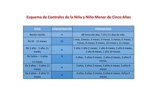 Esquema de Controles de la Niña y Niño Menor de Cinco Años
EDAD CONCENTRACIÓN PERIODICIDAD
Recién nacido 4 48 horas del alta, 7,14 y 21 días de vida.
De 01 - 11 meses 11
1 mes, 2meses, 3 meses, 4 meses, 5 meses, 6 meses, 7
meses, 8 meses, 9 meses, 10 meses y 11 meses
De 1 año - 1 año, 11
meses
6
1 año, 1 año 2 meses, 1 año 4 meses, 1 año 6 meses,
1 año 8 meses, 1 año 10 meses.
De 2años – 2 años
11 meses
4 2 años, 2 años 3 meses, 2 años 6 meses, 2 años 9
meses,
De 3 años – 3 años 11
meses
4
3 años, 3 años 3 meses, 3 años 6 meses, 3 años 9
meses
De 4 años – 4 años 11
meses
4
4 años, 4 años 3 meses, 4 años 6 meses, 4años 9
meses
 