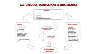 FACTORES QUE CONDICIONAN EL CRECIMIENTO:
• Pobreza, hacinamiento, falta de agua, falta de recolección de basura.
• Familia con niños menores de 5 años.
• Violencia familiar.
• Animales en la vivienda.
• Acceso a los alimentos.
• Tipos de alimentos que encuentra en el lugar.
Madre o cuidador:
• Sola.
• Adolescente.
• Nivel de educación.
• Situación laboral.
• Creencias sobre
alimentación y salud.
• Tiempo para cuidar a los
niños.
• Acompañamiento social.
• Enfermedad crónica.
• Alcoholismo, drogadicción,
• Enfermedades mentales.
Del niño:
• Peso de nacimiento.
• Enfermedades:
Diarreas, parásitos,
neumonías, anemias,
picaduras, susto, empacho,
enfermedades cardíacas,
renales, neurológicas,
gastrointestinales, etc.
• Temperamento, carácter del
niño.
Problemas de
crecimiento
Ambiente
Relación niño/ niña
Con la madre o cuidador con
INTERACCION
Relación madre o cuidador
con el niño/ niña
INTERACCION
 