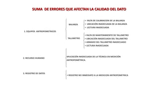 SUMA DE ERRORES QUE AFECTAN LA CALIDAD DEL DATO
1. EQUIPOS ANTROPOMETRICOS
BALANZA
TALLIMETRO
2. RECURSO HUMANO
• FALTA DE CALIBRACION DE LA BALANZA
• UBICACIÓN INADECUADA DE LA BALANZA
• LECTURA INADECUADA
3. REGISTRO DE DATOS
• FALTA DE MANTENIMIENTO DE TALLIMETRO
• UBICACIÓN INADECUADA DEL TALLIMETRO
• ARMADO DEL TALLIMETRO INADECUADO
• LECTURA INADECUADA
APLICACIÓN INADECUADA DE LA TÉCNICA EN MEDICIÓN
ANTROPOMÉTRICA.
• REGISTRO NO INMEDIATO A LA MEDICION ANTROPOMETRICA
 