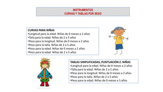 INSTRUMENTOS
CURVAS Y TABLAS POR SEXO
CURVAS PARA NIÑAS
•Longitud para la edad. Niñas de 0 meses a 2 años
•Talla para la edad. Niñas de 2 a 5 años
•Peso para la longitud. Niñas de 0 meses a 2 años
•Peso para la talla. Niñas de 2 a 5 años
•Peso para la edad. Niñas de 0 meses a 2 años
•Peso para la edad. Niñas de 2 a 5 años
TABLAS SIMPLIFICADAS, PUNTUACIÓN Z. NIÑAS
•Longitud para la edad. Niñas de 0 meses a 2 años
•Talla para la edad. Niñas de 2 a 5 años
•Peso para la longitud. Niñas de 0 meses a 2 años
•Peso para la talla. Niñas de 2 a 5 años
•Peso para la edad. Niñas de 0 meses a 5 años
 