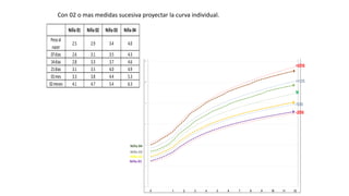 Con 02 o mas medidas sucesiva proyectar la curva individual.
Niña 01 Niña 02 Niña 03 Niña 04
Pesoal
nacer
2.5 2.9 3.4 4.0
07dias 2.6 3.1 3.5 4.3
14dias 2.8 3.3 3.7 4.6
21dias 3.1 3.5 4.0 4.9
01mes 3.3 3.8 4.4 5.3
02meses 4.1 4.7 5.4 6.3
06meses 5.9 6.6 7.9 9.1
12meses 7.2 8.1 9.7 11.1
Niña 01
Niña 02
Niña 03
Niña 04
+2DS
-2DS
+1DS
-1DS
M
 