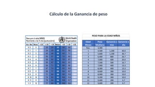 Cálculo de la Ganancia de peso
Edad
Meses
Peso
Mediana
Ganancia x
mes
Ganancia x
dia
Nac. 3,300
1 4,500 1,200 40.0
2 5,600 1,100 36.7
3 6,400 800 26.7
4 7,000 600 20.0
5 7,500 500 16.7
6 7,900 400 13.3
7 8,300 400 13.3
8 8,600 300 10.0
9 8,900 300 10.0
10 9,200 300 10.0
11 9,400 200 6.7
12 9,600 200 6.7
PESO PARA LA EDAD NIÑOS
 