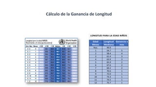 Cálculo de la Ganancia de Longitud
Edad
Meses
Longitud
Mediana
Ganancia x
mes
Nac. 49.9
1 54.7 5
2 58.4 4
3 61.4 3
4 63.9 3
5 65.9 2
6 67.6 2
7 69.2 2
8 70.6 1
9 72.0 1
10 73.3 1
11 74.5 1
12 75.7 1
LONGITUD PARA LA EDAD NIÑOS
 