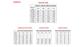 Niña 01 Niña 02 Niña 03 Niña 04
Peso al
nacer
2.48 2.89 3.40 4.01
07 dias 2.64 3.07 3.51 4.25
14 dias 2.83 3.28 3.74 4.60
21 dias 3.05 3.52 4.01 4.90
01 mes 3.33 3.82 4.42 5.28
2 mes 4.10 4.67 5.44 6.31
3 mes 4.69 5.32 6.27 7.30
4 mes 5.17 5.84 6.84 8.04
VALOR DEL PESO
EJEMPLOS
GANANCIA EN CADA CONTROL GANANCIA POR MES GANANCIA POR DIA
Niña 01 Niña 02 Niña 03 Niña 04 Niña 01 Niña 02 Niña 03 Niña 04 Niña 01 Niña 02 Niña 03 Niña 04
Peso al
nacer
2.48 2.89 3.40 4.01 2.48 2.89 3.40 4.01 2.48 2.89 3.40 4.01
07 dias 169 173 107 242 24 25 15 35
14 dias 189 208 230 347 27 30 33 50
21 dias 218 240 266 296 31 34 38 42
01 mes 277 305 417 382 853 926 1020 1267 28 31 34 42
2 mes 774 848 1013 1032 774 848 1013 1032 26 28 34 34
3 mes 591 648 833 989 591 648 833 989 20 22 28 33
4 mes 475 521 576 740 475 521 576 740 16 17 19 25
 