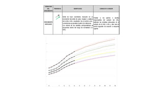 CONDICION
DEL
CRECIMIENTO
TENDENCIA SIGNIFICADO CONDUCTA A SEGUIR
CRECIMIENTO
ADECUADO
Señal de buen crecimiento, traducido en un
incremento favorable de peso, longitud o estatura
de la niña o niño, visualizado de un control a otro.
La tendencia es paralela al patrón de referencia.
Los valores de las medidas antropométricas se
encuentran dentro del rango de normalidad (+2-
2DE)
Felicitar a los padres o adultos
responsables del cuidado del niño,
estimular las prácticas adecuadas en el
cuidado de la niña o niño y citar para el
control siguiente de acuerdo a esquema
vigente.
 