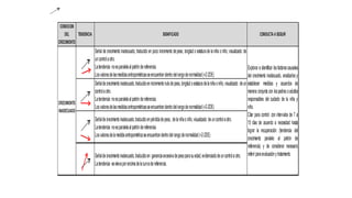 CONDICION
DEL
CRECIMIENTO
TENDENCIA SIGNIFICADO CONDUCTA A SEGUIR
Señal de crecimiento inadecuado, traducido en poco incremento depeso, longitudo estaturade laniña oniño, visualizado de
uncontrolaotro.
Latendencia noesparalelaalpatróndereferencia.
Losvaloresdelasmedidasantropométricasseencuentrandentrodelrangodenormalidad(+2-2DE)
Señaldecrecimientoinadecuado,traducidoenincrementonulodepeso,longitudoestaturadelaniñaoniño,visualizado deun
controlaotro.
Latendencia noesparalelaalpatróndereferencia.
Losvaloresdelasmedidasantropométricasseencuentrandentrodelrangodenormalidad(+2-2DE)
Señaldecrecimientoinadecuado,traducidoenpérdidadepeso, delaniñaoniño,visualizado deuncontrolaotro.
Latendencia noesparalelaalpatróndereferencia.
Losvaloresdelamedidaantropométricaseencuentrandentrodelrangodenormalidad(+2-2DE)
Señaldecrecimientoinadecuado,traducidoen gananciaexcesivadepesoparasuedad,evidenciadodeuncontrolaotro.
Latendencia seelevaporencimadelacurvadereferencia.
CRECIMIENTO
INADECUADO
Explorar e identificar los factorescausales
del crecimiento inadecuado, analizarlos y
establecer medidas y acuerdos de
manera conjunta con lospadres oadultos
responsables del cuidado de la niña y
niño.
Citar para control con intervalos de 7 a
15 días de acuerdo a necesidad hasta
lograr la recuperación. (tendencia del
crecimiento paralelo al patrón de
referencia) y de considerar necesario
referirparaevaluacióny tratamiento.
 