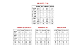VALOR DEL PESO
Niña 01 Niña 02 Niña 03 Niña 04
Peso al
nacer
2.48 2.89 3.40 4.01
07 dias 2.64 3.07 3.51 4.25
14 dias 2.83 3.28 3.74 4.60
21 dias 3.05 3.52 4.01 4.90
01 mes 3.33 3.82 4.42 5.28
2 mes 4.10 4.67 5.44 6.31
3 mes 4.69 5.32 6.27 7.30
4 mes 5.17 5.84 6.84 7.74
5 mes 5.17 5.74 7.14 7.54
GANANCIA EN CADA CONTROL GANANCIA POR MES GANANCIA POR DIA
Niña 01 Niña 02 Niña 03 Niña 04 Niña 01 Niña 02 Niña 03 Niña 04 Niña 01 Niña 02 Niña 03 Niña 04
Peso al
nacer
2.48 2.89 3.40 4.01 2.48 2.89 3.40 4.01 2.48 2.89 3.40 4.01
07 dias 169 173 107 242 24 25 15 35
14 dias 189 208 230 347 27 30 33 50
21 dias 218 240 266 296 31 34 38 42
01 mes 277 305 417 382 853 926 1020 1267 28 31 34 42
2 mes 774 848 1013 1032 774 848 1013 1032 26 28 34 34
3 mes 591 648 833 989 591 648 833 989 20 22 28 33
4 mes 475 521 576 440 475 521 576 440 16 17 19 15
5 mes 0 -100 300 -200 0 -100 300 -200 0 -3 10 -7
 