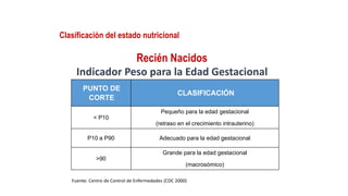 Clasificación del estado nutricional
Recién Nacidos
Indicador Peso para la Edad Gestacional
PUNTO DE
CORTE
CLASIFICACIÓN
< P10
Pequeño para la edad gestacional
(retraso en el crecimiento intrauterino)
P10 a P90 Adecuado para la edad gestacional
>90
Grande para la edad gestacional
(macrosómico)
Fuente: Centro de Control de Enfermedades (CDC 2000)
 