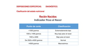 DISPOSICIONES ESPECIFICAS. DIAGNÓSTICO.
Clasificación del estado nutricional
Recién Nacidos
Indicador Peso al Nacer
Punto de corte Clasificación
<1000 gramos Extremadamente bajo
1000 a 1499 gramos Muy bajo peso al nacer
1500 a 2499 Bajo peso al nacer
De 2500 a 4000 gramos Normal
>4000 gramos Macrosómico
 