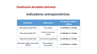 Clasificación del estado nutricional
indicadores antropométricos
Indicador Definición
Grupo de edad a
utilizar
Peso para la edad (P/E) Peso global ≥ a 29 días a < 5 años
Peso para la talla (P/T)
Estado nutricional
actual
≥ a 29 días a < 5 años
Talla para la edad (T/E) Crecimiento longitudinal ≥ a 29 días a < 5 años
Perímetro cefálico para edad
(PC/E)
Macrocefalia o
microcefalia
≥ a 29 días a < 3 años
 