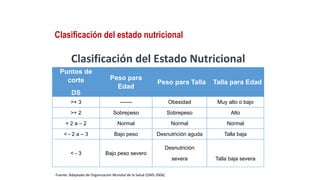 Clasificación del estado nutricional
Clasificación del Estado Nutricional
Puntos de
corte
DS
Peso para
Edad
Peso para Talla Talla para Edad
>+ 3 ------- Obesidad Muy alto o bajo
>+ 2 Sobrepeso Sobrepeso Alto
+ 2 a – 2 Normal Normal Normal
< - 2 a – 3 Bajo peso Desnutrición aguda Talla baja
< - 3 Bajo peso severo
Desnutrición
severa Talla baja severa
Fuente: Adaptado de Organización Mundial de la Salud (OMS 2006).
 