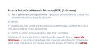 Escala de Evaluación del Desarrollo Psicomotor (EEDP) (0 a 24 meses)
1. Por el perfil de desarrollo psicomotor : Apreciación del rendimiento de la niña y niño,
a través de las distintas áreas del desarrollo.
Se obtiene:
1° Marcando una línea vertical a la derecha de la edad cronológica, en meses de la niña o
niño, atravesando las 4 áreas del desarrollo.
2° Encerrar los últimos ítems aprobados de cada área y uniéndolos.
Si la línea está hacia adelante (derecha) el desarrollo psicomotor tiene un buen o alto
rendimiento; si esta está quebrada hacia atrás (izquierda) una de las áreas considerarlas
como riesgo, más de uno o proyectado a más de dos áreas se considerará como retraso.
 