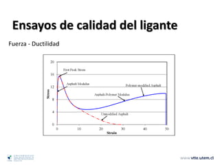 Ensayos de calidad del ligante
Fuerza - Ductilidad
 