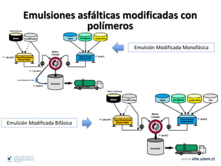 Emulsión Modificada Bifásica
Emulsión Modificada Monofásica
Emulsiones asfálticas modificadas con
polímeros
 