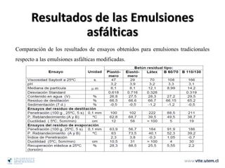 Comparación de los resultados de ensayos obtenidos para emulsiones tradicionales
respecto a las emulsiones asfálticas modificadas.
Resultados de las Emulsiones
asfálticas
 