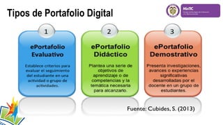 Tipos de Portafolio Digital
 