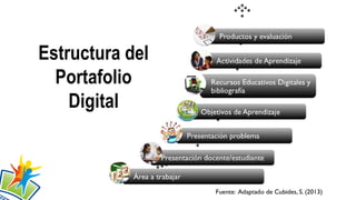 Estructura del
Portafolio
Digital
 
