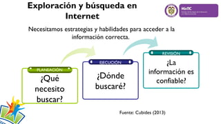 EJECUCIÓN
REVISIÓN
PLANEACIÓN
¿Qué
necesito
buscar?
¿Dónde
buscaré?
¿La
información es
confiable?
Necesitamos estrategias y habilidades para acceder a la
información correcta.
Exploración y búsqueda en
Internet
Fuente: Cubides (2013)
 