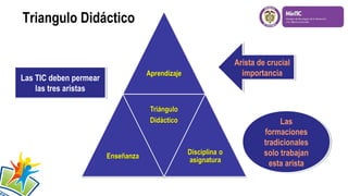 Las TIC deben permear
las tres aristas
Las TIC deben permear
las tres aristas
Las
formaciones
tradicionales
solo trabajan
esta arista
Las
formaciones
tradicionales
solo trabajan
esta arista
Arista de crucial
importancia
Arista de crucial
importancia
Triangulo Didáctico
 