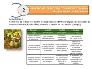 INDICADORES DE PROCESO O DE PRODUCTO PARA LA
VALORACIÓN DE LAS EVIDENCIAS2
Parámetro Aceptable Muy bien Excelente
Rasgo Necesita ayuda Puede mejorar Lo hace
Emplea el vocabulario
adecuado en el registro
de la información
Utiliza información
relacionada con el tema
Utiliza buena
información con
respecto al tema
Utiliza información
clara y precisa del tema.
Usa, conoce y presenta
las abreviaturas, que se
utiliza en un directorio
Carece de información
que es básica. Hay poca
creatividad el producto
es muy común
Cuenta con información
adecuada. Presenta
creatividad proyecta un
producto novedoso
Implementa los
elementos que
ejemplifican muy bien
su información.
Implementa creatividad
y propone un nuevo
modelo de información.
Interpreta el directorio
de modo que le facilite
identificar datos.
Su información necesita
más claridad y menos
falta de ortografía.
Su información es clara,
con algunas faltad de
ortografía, registra de
manera clara su
directorio.
Su información es clara
coherente y con
excelente redacción en
la descripción de su
directorio.
Actividad No. 3
Con la lista de indicadores diseña una rúbrica para identificar el grado de desarrollo de
los conocimientos, habilidades y actitudes o valores en una escala. (Ejemplo)
 