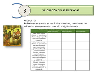 VALORACIÓN DE LAS EVIDENCIAS3
PRODUCTO:
Reflexionen en torno a los resultados obtenidos, seleccionen tres
evidencias y complementen para ello el siguiente cuadro:
Análisis de los resultados de aprendizaje de los alumnos
EVIDENCIA 1 EVIDENCIA 2 EVIDENCIA 3
¿Qué logros tuvo el
alumno en relación con
el aprendizaje esperado
seleccionado para la
evidencia?
¿Qué logros tuvo el
alumno en relación con
los indicadores de
logro seleccionados
para la evidencia?
¿Qué dificultades
enfrentó el alumno
para el logro del
aprendizaje esperado
seleccionado para la
evidencia?
¿Qué dificultades
enfrentó el alumno
para el logro de los
indicadores de logro
seleccionados para la
evidencia?
 