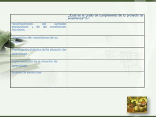 LOGO
¿Cuál es el grado de cumplimiento de tu proyecto de
enseñanza? En:
Reconocimiento del contexto
sociocultural y de las condiciones
escolares.
Diagnóstico de necesidades de su
grupo.
Planificación didáctica de la situación de
aprendizaje
Implementación de la situación de
aprendizaje
Análisis de evidencias
 