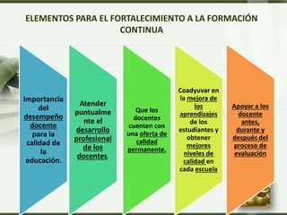 LOGO
ELEMENTOS PARA EL FORTALECIMIENTO A LA FORMACIÓN
CONTINUA
Importancia
del
desempeño
docente
para la
calidad de
la
educación.
Atender
puntualme
nte el
desarrollo
profesional
de los
docentes.
Que los
docentes
cuenten con
una oferta de
calidad
permanente.
Coadyuvar en
la mejora de
los
aprendizajes
de los
estudiantes y
obtener
mejores
niveles de
calidad en
cada escuela
Apoyar a los
docente
antes,
durante y
después del
proceso de
evaluación
 