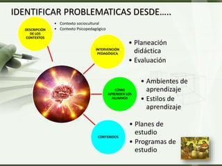 LOGO
INTERVENCIÓN
PEDAGÓGICA
• Planeación
didáctica
• Evaluación
CÓMO
APRENDEN LOS
ALUMNOS
• Ambientes de
aprendizaje
• Estilos de
aprendizaje
CONTENIDOS
• Planes de
estudio
• Programas de
estudio
IDENTIFICAR PROBLEMATICAS DESDE…..
DESCRIPCIÓN
DE LOS
CONTEXTOS
• Contexto sociocultural
• Contexto Psicopedagógico
 