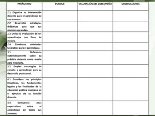 LOGO
PARÁMETRO PUNTAJE VALORACIÓN DEL DESEMPEÑO OBSERVACIONES
2.1 Organiza su intervención
docente para el aprendizaje de
sus alumnos
2.2 Desarrolla estrategias
didácticas para que sus
alumnos aprendan.
2.3 Utiliza la evaluación de los
aprendizajes con fines de
mejora.
2.4 Construye ambientes
favorables para el aprendizaje.
3.1 Reflexiona
sistemáticamente sobre su
práctica docente como medio
para mejorarla.
3.2 Emplea estrategias de
estudio y aprendizaje para su
desarrollo profesional.
4.1 Considera los principios
filosóficos, los fundamentos
legales y las finalidades de la
educación pública mexicana en
el ejercicio de su función
docente.
4.4 Demuestra altas
expectativas sobre el
aprendizaje de todos sus
alumnos.
 